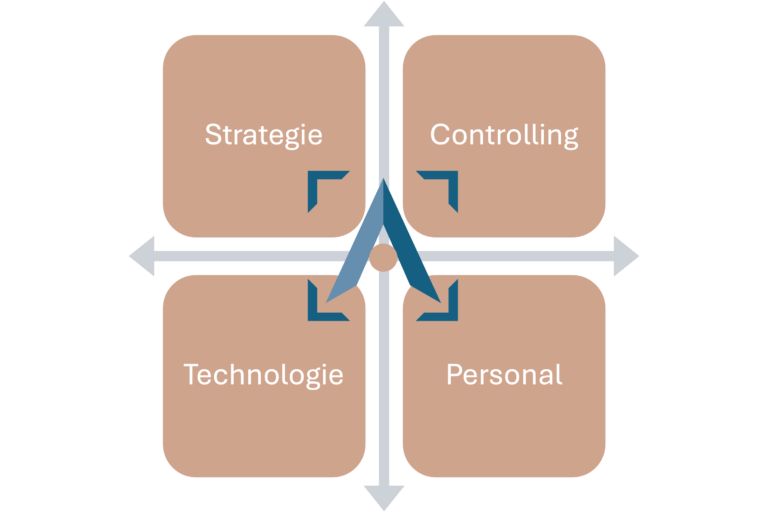 Konvergenz-Diagramm: Strategie, Controlling, Technologie und Personal laufen in einer Person zusammen.